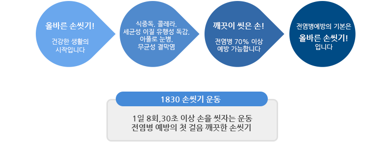 올바른 손씻기