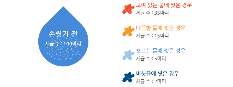 올바른 손씻기 방법